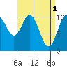 Port Protection tide chart for Saturday, April 1, 2023
