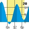 Port Protection tide chart for Thursday, April 20, 2023