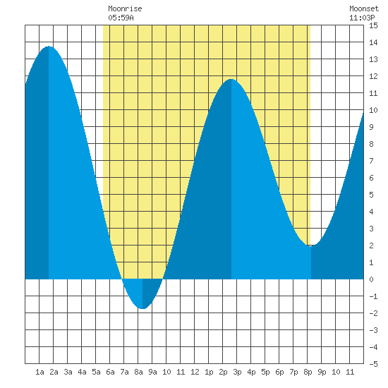 Port Protection tide chart for Friday, April 21, 2023