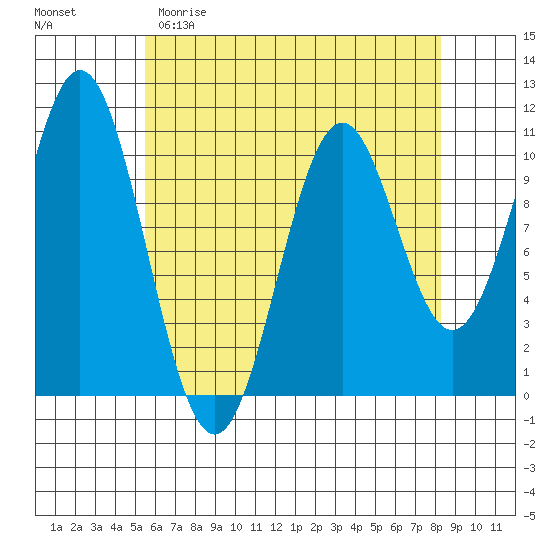 Port Protection tide chart for Saturday, April 22, 2023