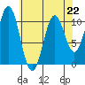 Port Protection tide chart for Saturday, April 22, 2023