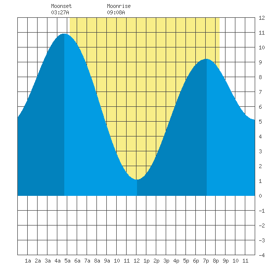 Port Protection tide chart for Wednesday, April 26, 2023