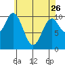 Port Protection tide chart for Wednesday, April 26, 2023