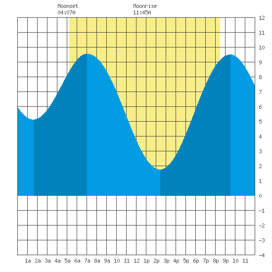 Port Protection tide chart for Friday, April 28, 2023