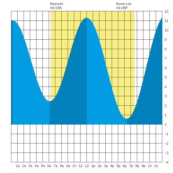 Port Protection tide chart for Monday, April 3, 2023