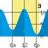 Port Protection tide chart for Monday, April 3, 2023