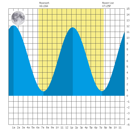 Port Protection tide chart for Wednesday, April 5, 2023