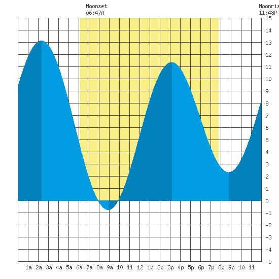 Port Protection tide chart for Saturday, April 8, 2023