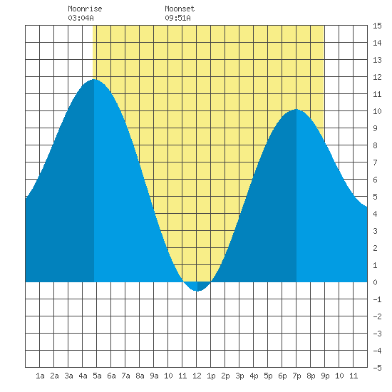 Port Protection tide chart for Thursday, May 11, 2023