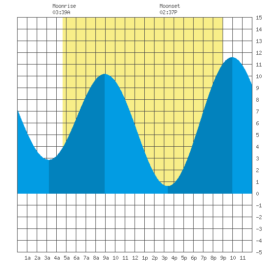 Port Protection tide chart for Sunday, May 14, 2023