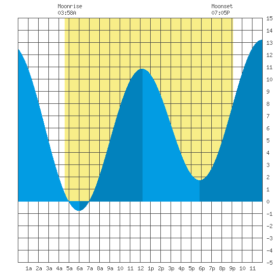 Port Protection tide chart for Wednesday, May 17, 2023