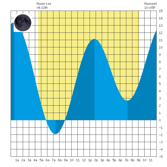 Port Protection tide chart for Friday, May 19, 2023