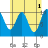 Port Protection tide chart for Monday, May 1, 2023