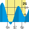 Port Protection tide chart for Sunday, May 21, 2023
