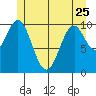 Port Protection tide chart for Thursday, May 25, 2023