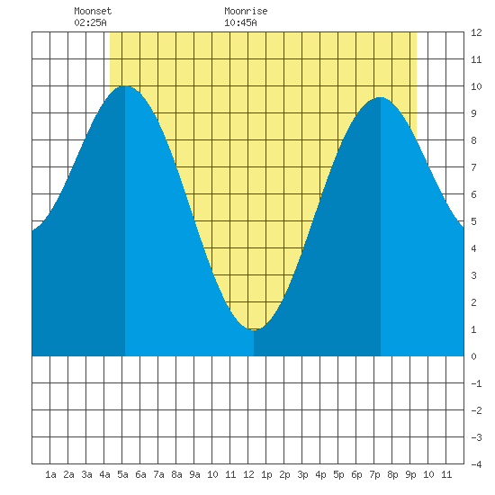 Port Protection tide chart for Friday, May 26, 2023