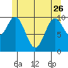Port Protection tide chart for Friday, May 26, 2023
