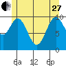 Port Protection tide chart for Saturday, May 27, 2023