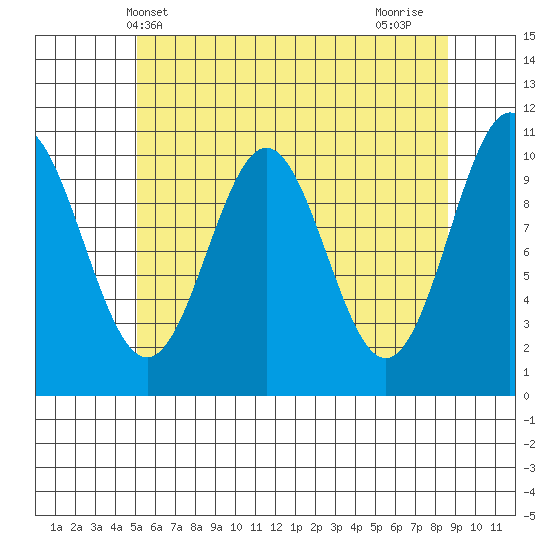Port Protection tide chart for Tuesday, May 2, 2023