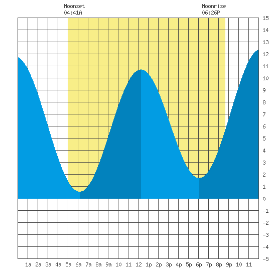 Port Protection tide chart for Wednesday, May 3, 2023