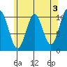 Port Protection tide chart for Wednesday, May 3, 2023