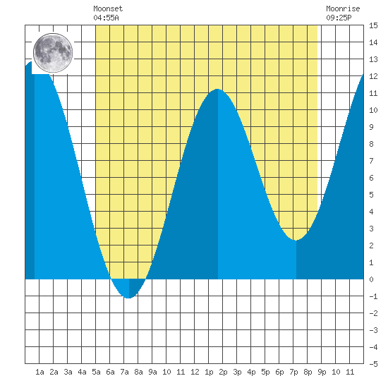 Port Protection tide chart for Friday, May 5, 2023