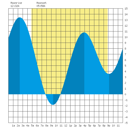 Port Protection tide chart for Monday, May 8, 2023