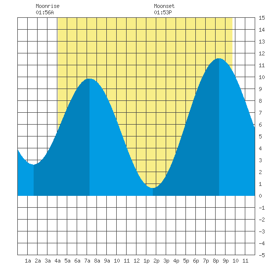 Port Protection tide chart for Sunday, June 11, 2023