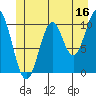 Port Protection tide chart for Friday, June 16, 2023
