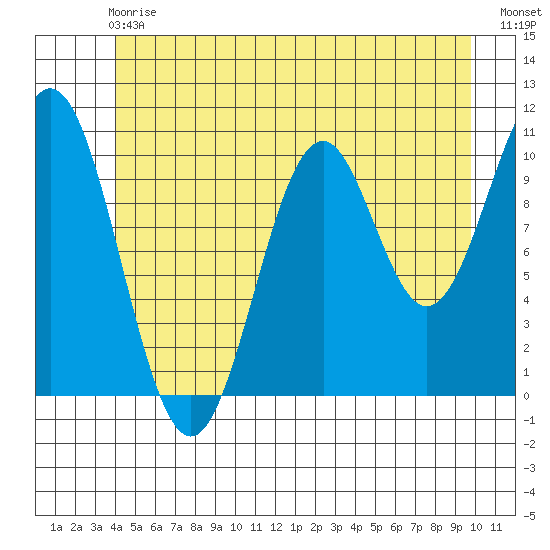 Port Protection tide chart for Sunday, June 18, 2023