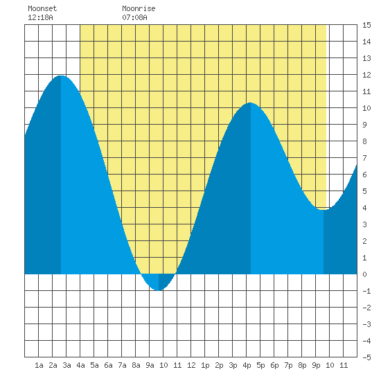 Port Protection tide chart for Wednesday, June 21, 2023