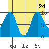 Port Protection tide chart for Saturday, June 24, 2023