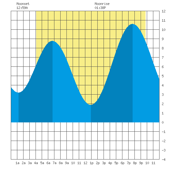 Port Protection tide chart for Monday, June 26, 2023
