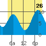 Port Protection tide chart for Monday, June 26, 2023