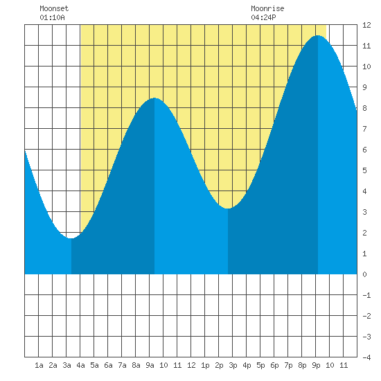 Port Protection tide chart for Wednesday, June 28, 2023