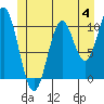 Port Protection tide chart for Sunday, June 4, 2023