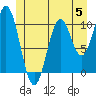 Port Protection tide chart for Monday, June 5, 2023