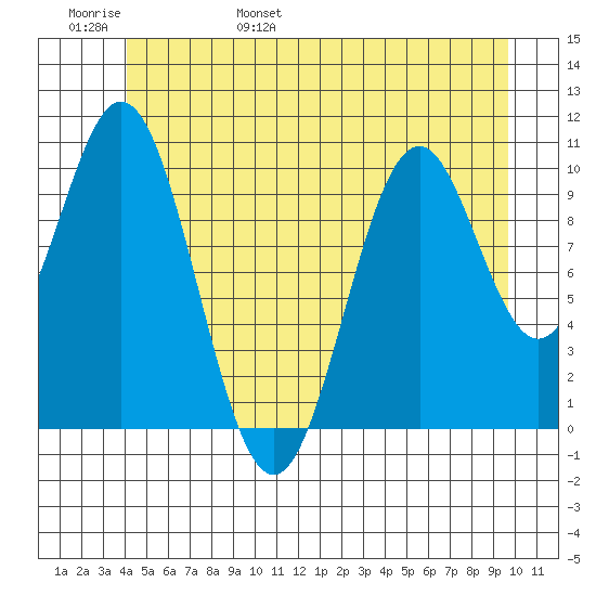 Port Protection tide chart for Thursday, June 8, 2023
