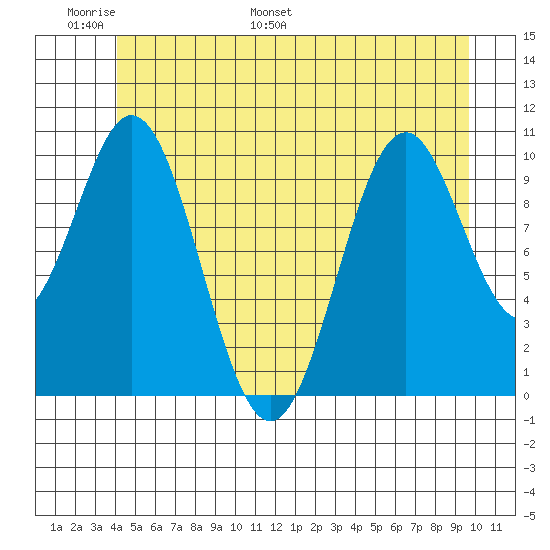 Port Protection tide chart for Friday, June 9, 2023
