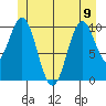 Port Protection tide chart for Friday, June 9, 2023