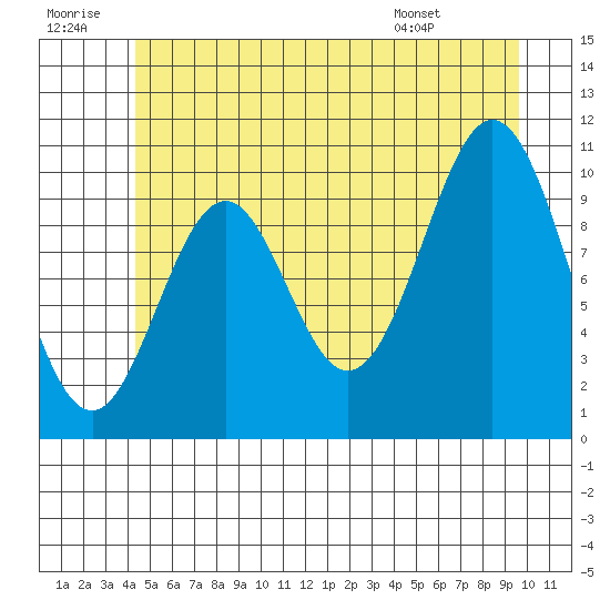 Port Protection tide chart for Tuesday, July 11, 2023