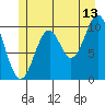 Port Protection tide chart for Thursday, July 13, 2023