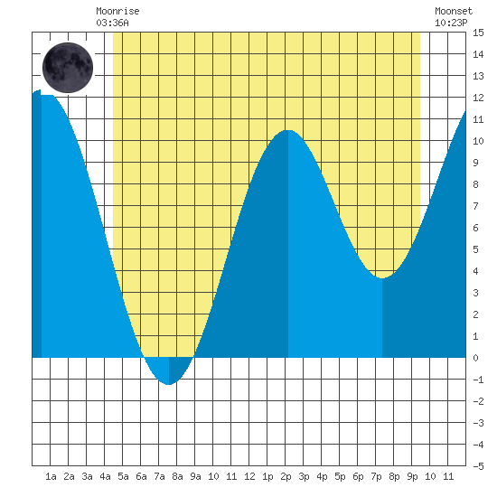 Port Protection tide chart for Monday, July 17, 2023
