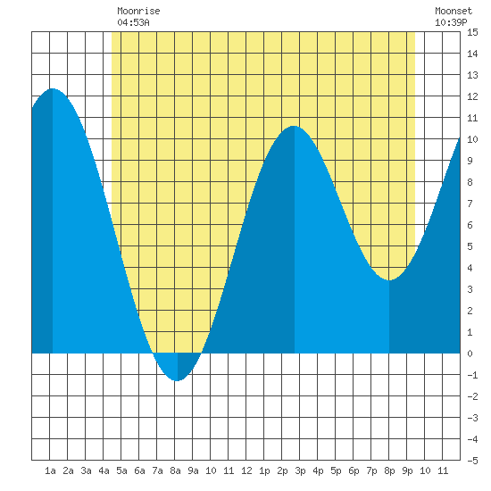 Port Protection tide chart for Tuesday, July 18, 2023