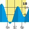 Port Protection tide chart for Tuesday, July 18, 2023