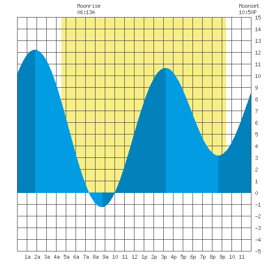 Port Protection tide chart for Wednesday, July 19, 2023