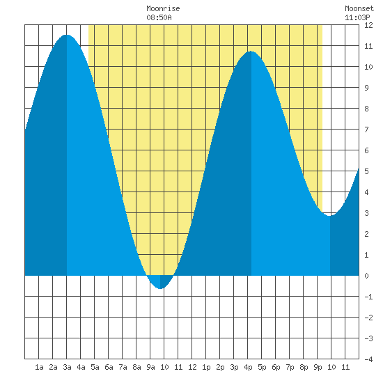 Port Protection tide chart for Friday, July 21, 2023