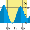 Port Protection tide chart for Friday, July 21, 2023
