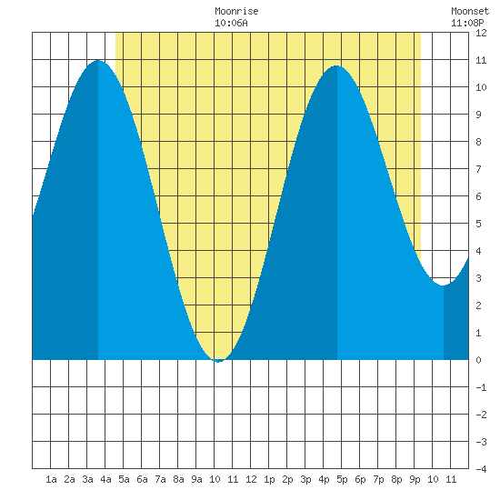Port Protection tide chart for Saturday, July 22, 2023