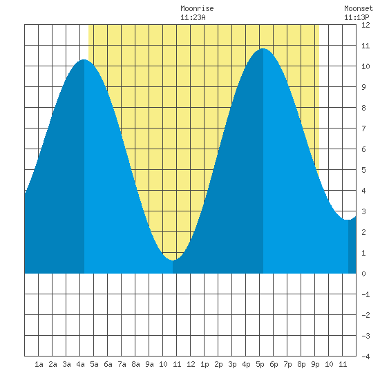 Port Protection tide chart for Sunday, July 23, 2023